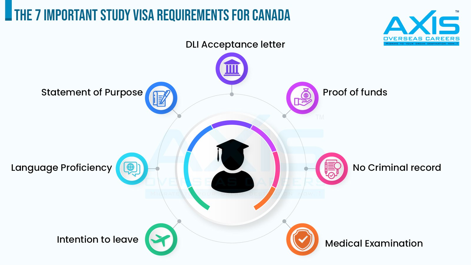 Canada Student Visa Process from India